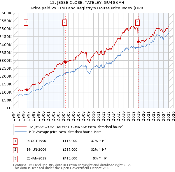 12, JESSE CLOSE, YATELEY, GU46 6AH: Price paid vs HM Land Registry's House Price Index