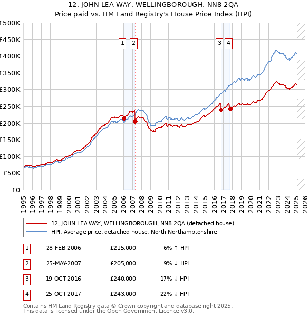 12, JOHN LEA WAY, WELLINGBOROUGH, NN8 2QA: Price paid vs HM Land Registry's House Price Index