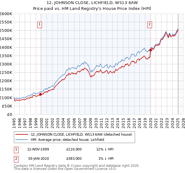 12, JOHNSON CLOSE, LICHFIELD, WS13 6AW: Price paid vs HM Land Registry's House Price Index