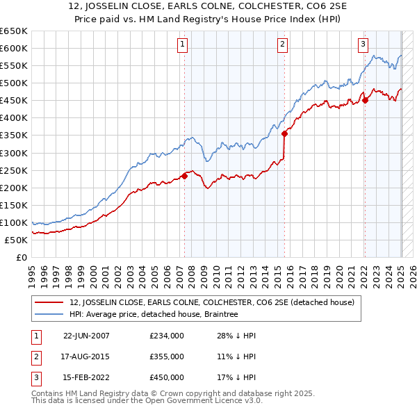 12, JOSSELIN CLOSE, EARLS COLNE, COLCHESTER, CO6 2SE: Price paid vs HM Land Registry's House Price Index
