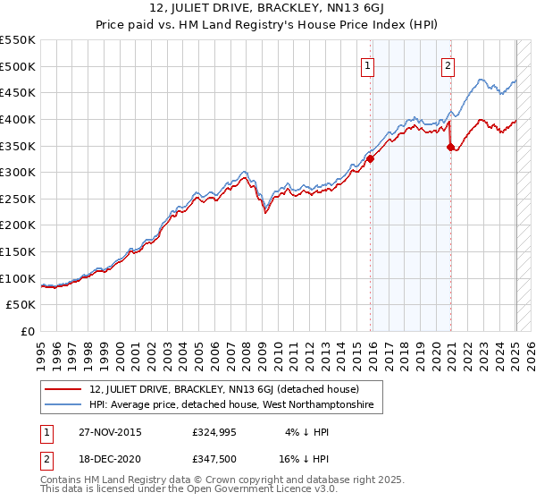 12, JULIET DRIVE, BRACKLEY, NN13 6GJ: Price paid vs HM Land Registry's House Price Index