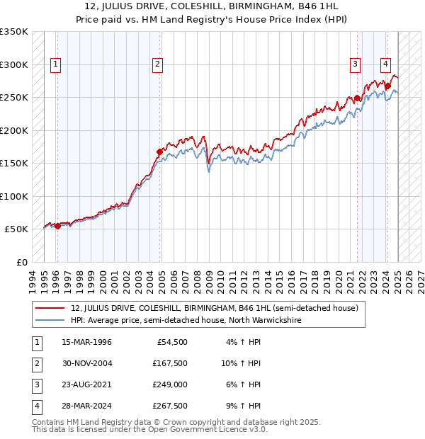 12, JULIUS DRIVE, COLESHILL, BIRMINGHAM, B46 1HL: Price paid vs HM Land Registry's House Price Index