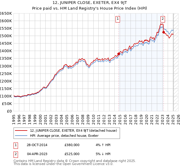 12, JUNIPER CLOSE, EXETER, EX4 9JT: Price paid vs HM Land Registry's House Price Index
