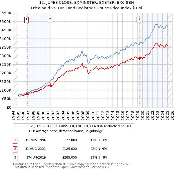 12, JUPES CLOSE, EXMINSTER, EXETER, EX6 8BN: Price paid vs HM Land Registry's House Price Index