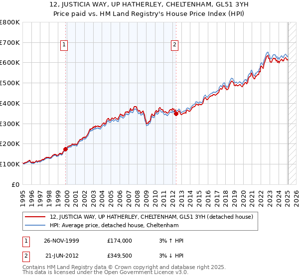 12, JUSTICIA WAY, UP HATHERLEY, CHELTENHAM, GL51 3YH: Price paid vs HM Land Registry's House Price Index