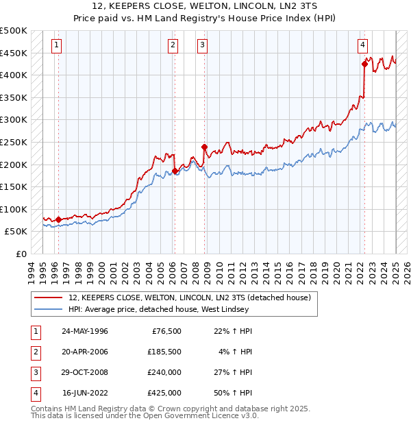 12, KEEPERS CLOSE, WELTON, LINCOLN, LN2 3TS: Price paid vs HM Land Registry's House Price Index