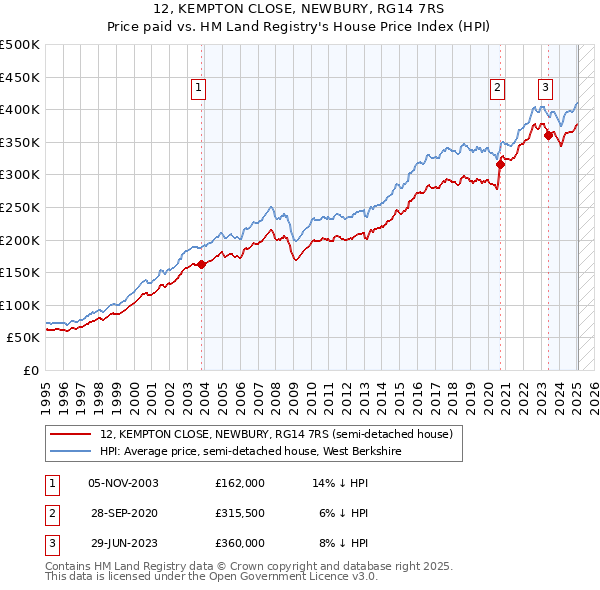 12, KEMPTON CLOSE, NEWBURY, RG14 7RS: Price paid vs HM Land Registry's House Price Index