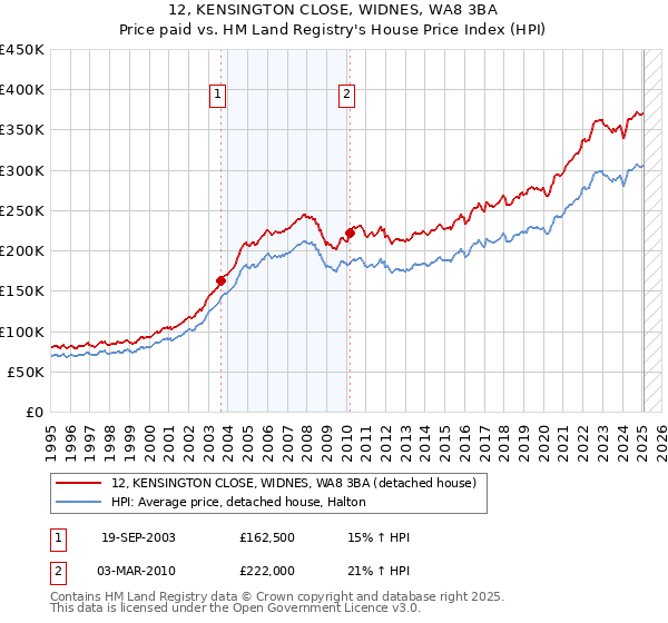 12, KENSINGTON CLOSE, WIDNES, WA8 3BA: Price paid vs HM Land Registry's House Price Index