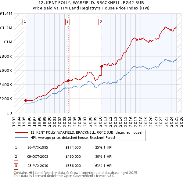 12, KENT FOLLY, WARFIELD, BRACKNELL, RG42 3UB: Price paid vs HM Land Registry's House Price Index