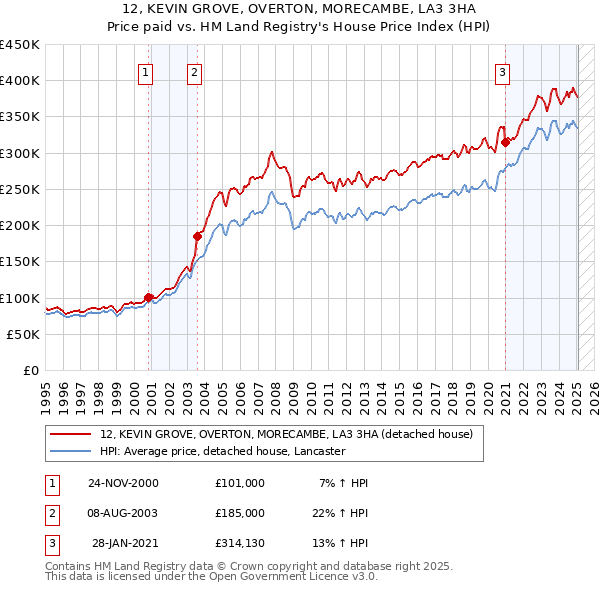 12, KEVIN GROVE, OVERTON, MORECAMBE, LA3 3HA: Price paid vs HM Land Registry's House Price Index