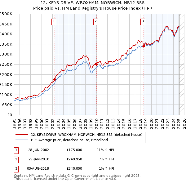 12, KEYS DRIVE, WROXHAM, NORWICH, NR12 8SS: Price paid vs HM Land Registry's House Price Index