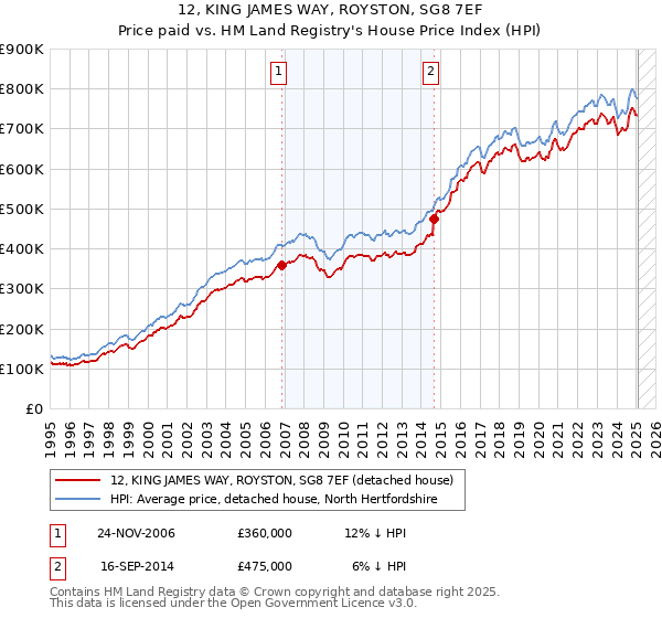 12, KING JAMES WAY, ROYSTON, SG8 7EF: Price paid vs HM Land Registry's House Price Index
