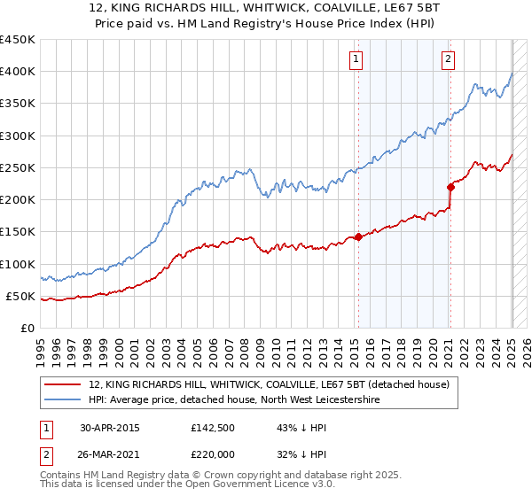12, KING RICHARDS HILL, WHITWICK, COALVILLE, LE67 5BT: Price paid vs HM Land Registry's House Price Index