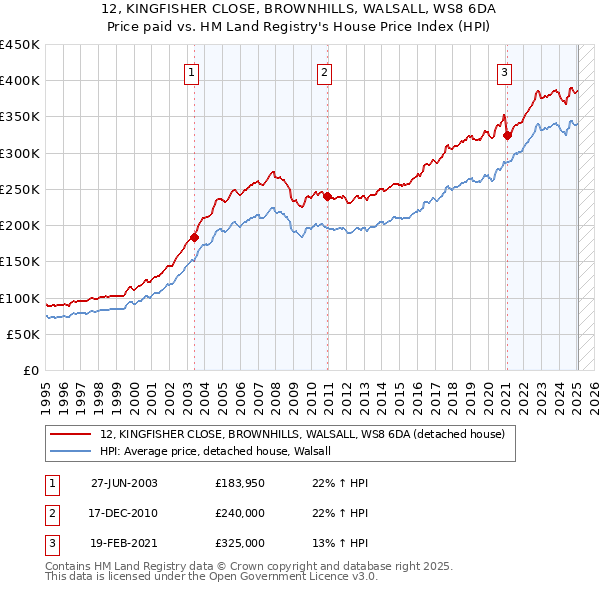 12, KINGFISHER CLOSE, BROWNHILLS, WALSALL, WS8 6DA: Price paid vs HM Land Registry's House Price Index