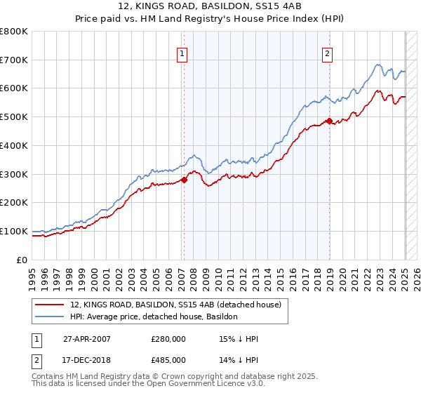 12, KINGS ROAD, BASILDON, SS15 4AB: Price paid vs HM Land Registry's House Price Index