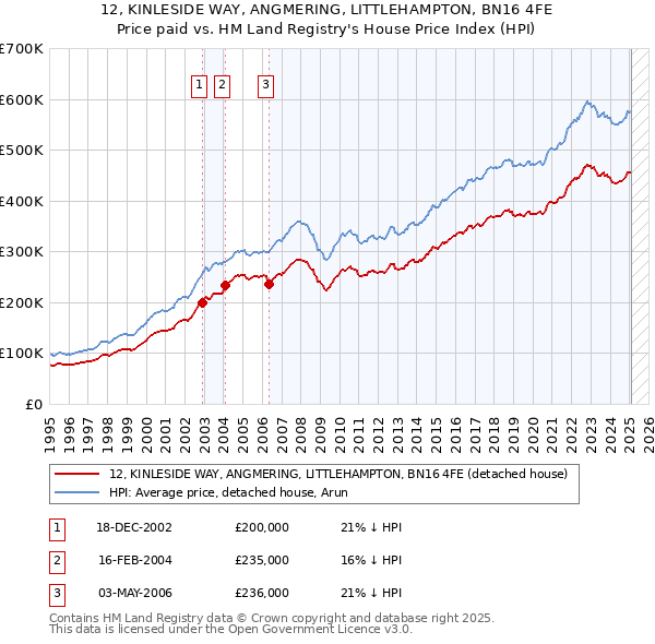 12, KINLESIDE WAY, ANGMERING, LITTLEHAMPTON, BN16 4FE: Price paid vs HM Land Registry's House Price Index