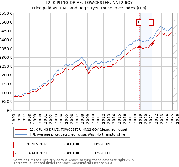 12, KIPLING DRIVE, TOWCESTER, NN12 6QY: Price paid vs HM Land Registry's House Price Index