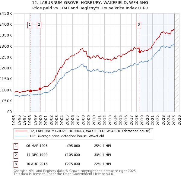 12, LABURNUM GROVE, HORBURY, WAKEFIELD, WF4 6HG: Price paid vs HM Land Registry's House Price Index