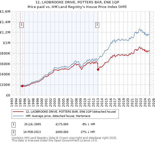 12, LADBROOKE DRIVE, POTTERS BAR, EN6 1QP: Price paid vs HM Land Registry's House Price Index