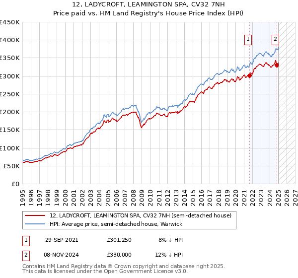 12, LADYCROFT, LEAMINGTON SPA, CV32 7NH: Price paid vs HM Land Registry's House Price Index