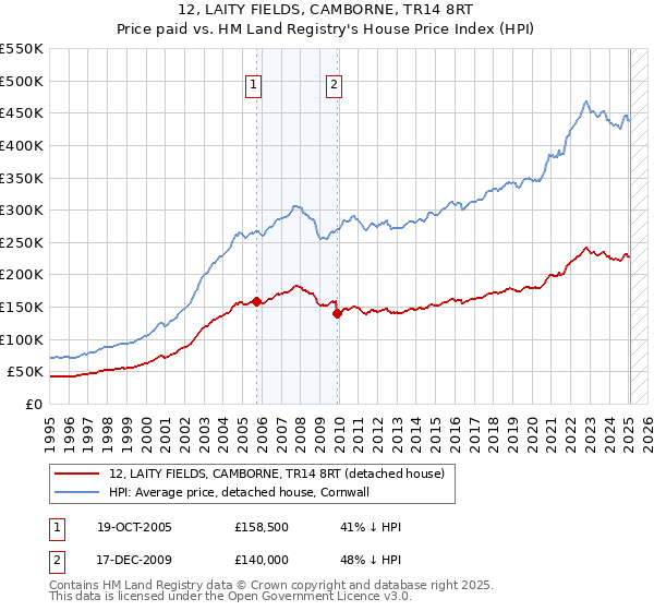 12, LAITY FIELDS, CAMBORNE, TR14 8RT: Price paid vs HM Land Registry's House Price Index
