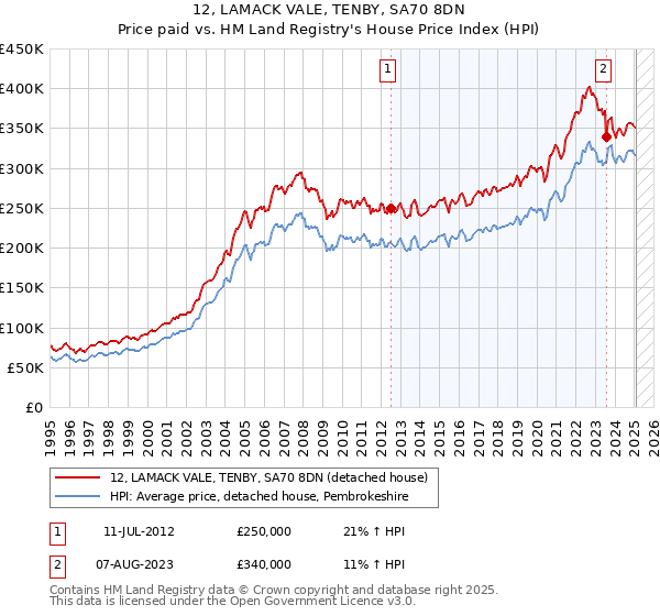 12, LAMACK VALE, TENBY, SA70 8DN: Price paid vs HM Land Registry's House Price Index