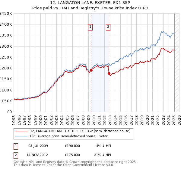 12, LANGATON LANE, EXETER, EX1 3SP: Price paid vs HM Land Registry's House Price Index