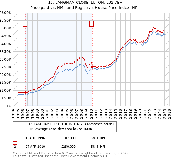 12, LANGHAM CLOSE, LUTON, LU2 7EA: Price paid vs HM Land Registry's House Price Index