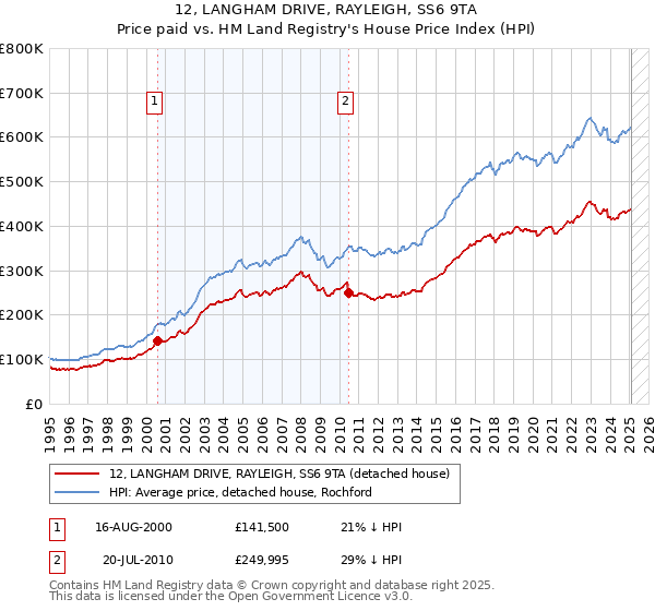 12, LANGHAM DRIVE, RAYLEIGH, SS6 9TA: Price paid vs HM Land Registry's House Price Index
