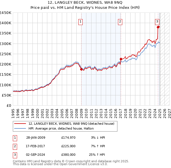 12, LANGLEY BECK, WIDNES, WA8 9NQ: Price paid vs HM Land Registry's House Price Index