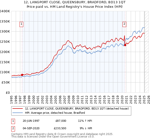 12, LANGPORT CLOSE, QUEENSBURY, BRADFORD, BD13 1QT: Price paid vs HM Land Registry's House Price Index