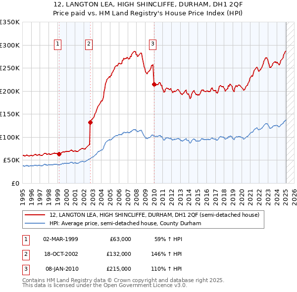 12, LANGTON LEA, HIGH SHINCLIFFE, DURHAM, DH1 2QF: Price paid vs HM Land Registry's House Price Index