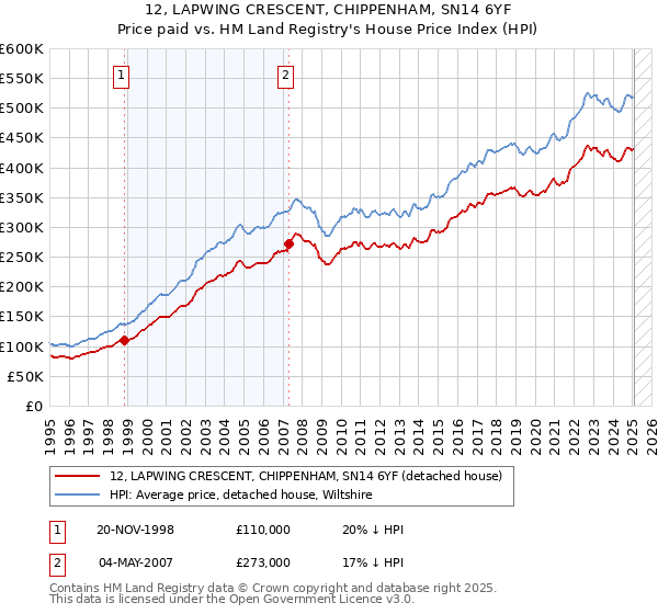 12, LAPWING CRESCENT, CHIPPENHAM, SN14 6YF: Price paid vs HM Land Registry's House Price Index