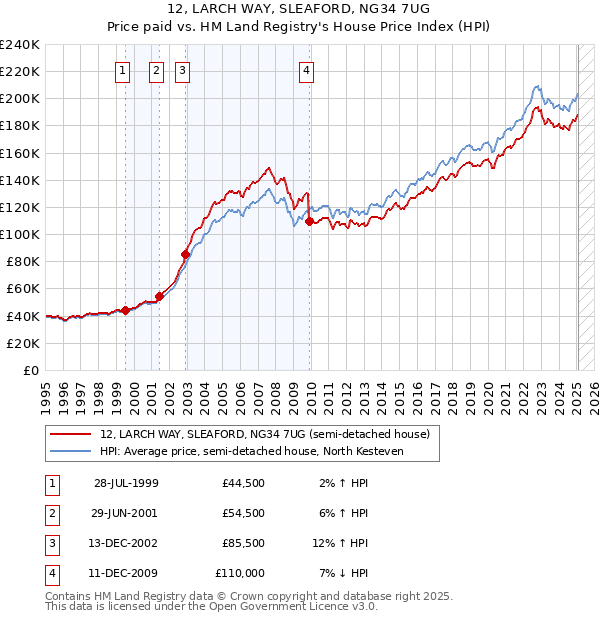 12, LARCH WAY, SLEAFORD, NG34 7UG: Price paid vs HM Land Registry's House Price Index