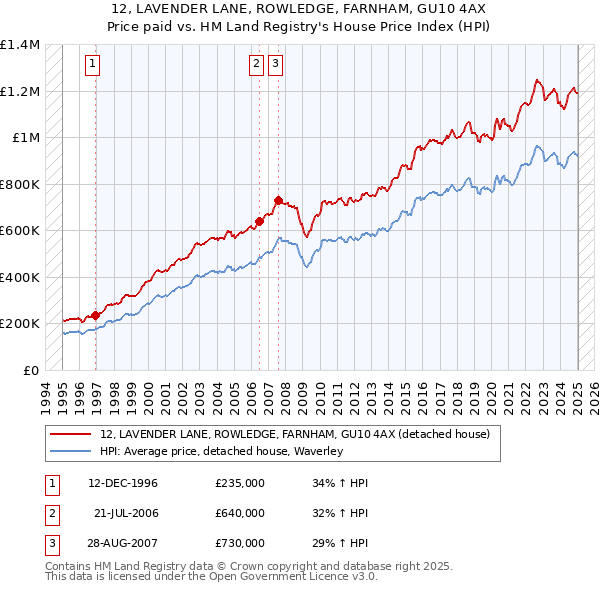 12, LAVENDER LANE, ROWLEDGE, FARNHAM, GU10 4AX: Price paid vs HM Land Registry's House Price Index