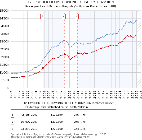 12, LAYCOCK FIELDS, COWLING, KEIGHLEY, BD22 0DN: Price paid vs HM Land Registry's House Price Index
