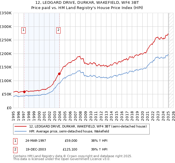 12, LEDGARD DRIVE, DURKAR, WAKEFIELD, WF4 3BT: Price paid vs HM Land Registry's House Price Index
