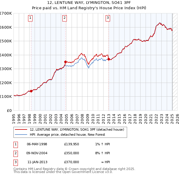 12, LENTUNE WAY, LYMINGTON, SO41 3PF: Price paid vs HM Land Registry's House Price Index