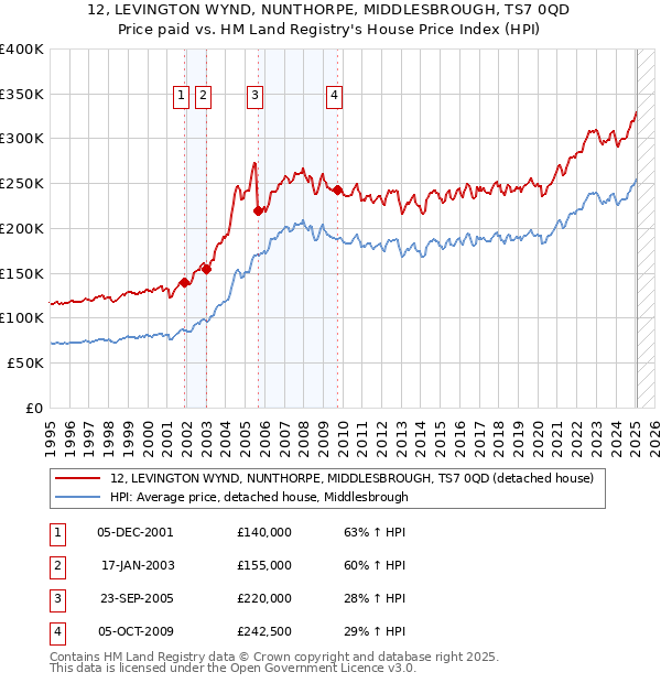12, LEVINGTON WYND, NUNTHORPE, MIDDLESBROUGH, TS7 0QD: Price paid vs HM Land Registry's House Price Index