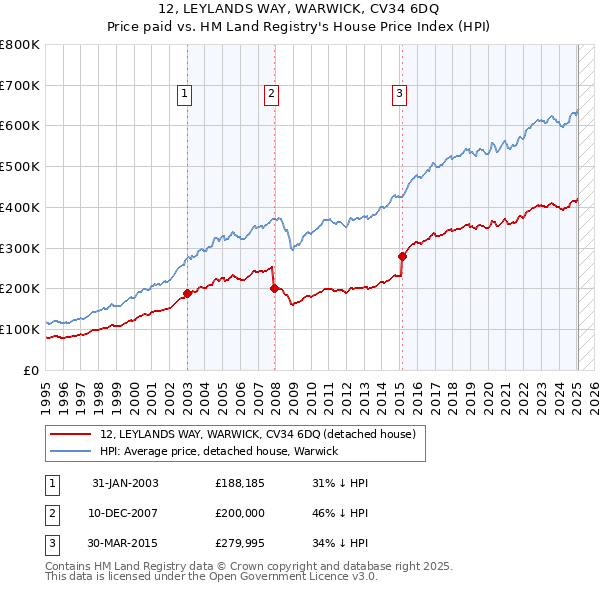 12, LEYLANDS WAY, WARWICK, CV34 6DQ: Price paid vs HM Land Registry's House Price Index