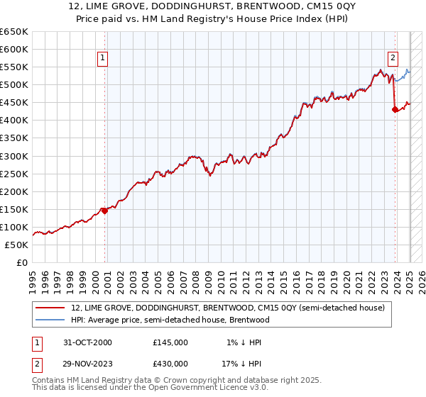 12, LIME GROVE, DODDINGHURST, BRENTWOOD, CM15 0QY: Price paid vs HM Land Registry's House Price Index