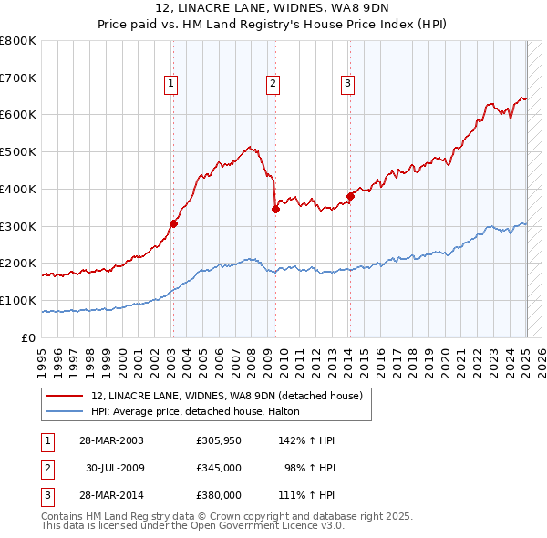 12, LINACRE LANE, WIDNES, WA8 9DN: Price paid vs HM Land Registry's House Price Index