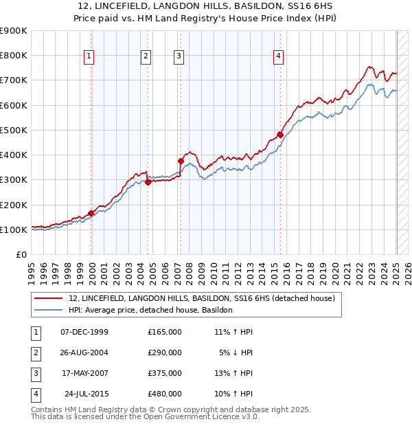 12, LINCEFIELD, LANGDON HILLS, BASILDON, SS16 6HS: Price paid vs HM Land Registry's House Price Index