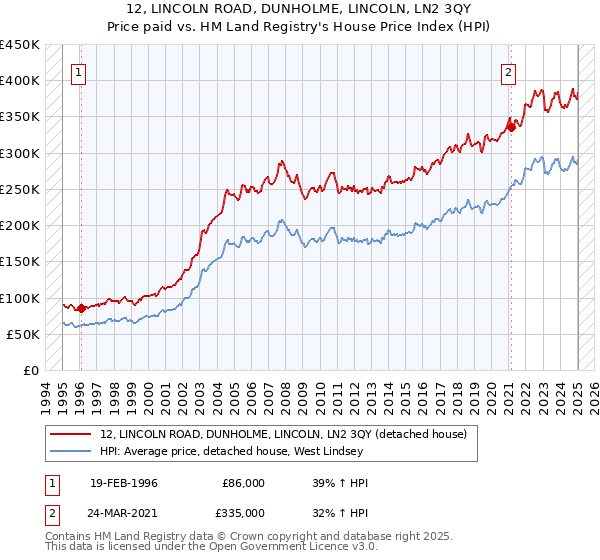 12, LINCOLN ROAD, DUNHOLME, LINCOLN, LN2 3QY: Price paid vs HM Land Registry's House Price Index