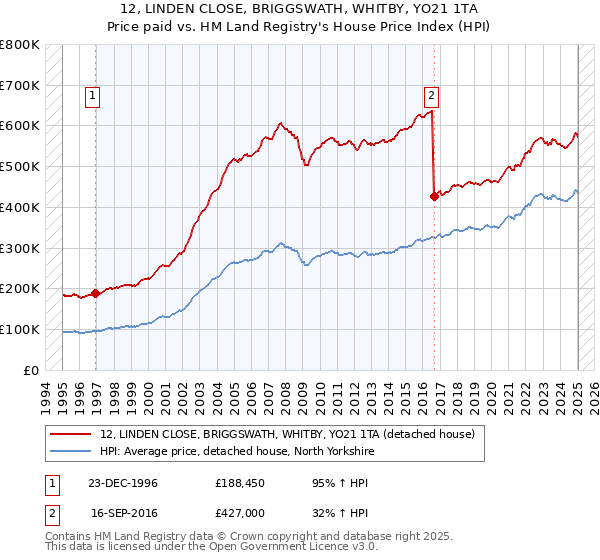 12, LINDEN CLOSE, BRIGGSWATH, WHITBY, YO21 1TA: Price paid vs HM Land Registry's House Price Index