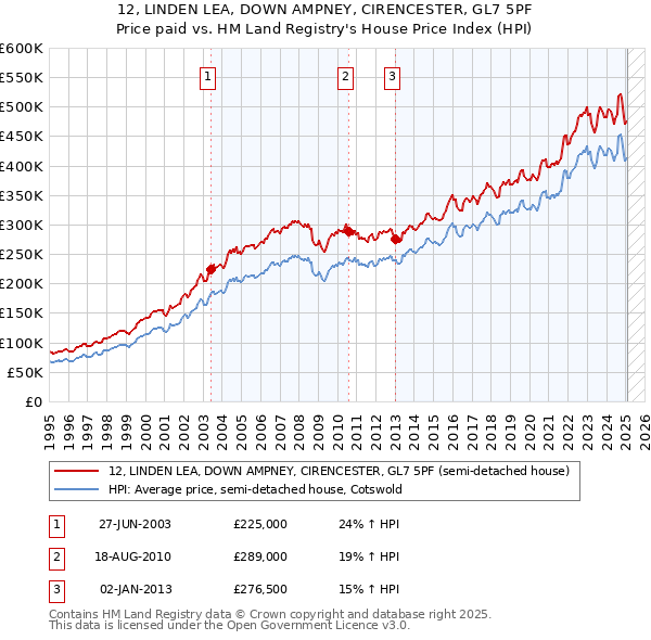 12, LINDEN LEA, DOWN AMPNEY, CIRENCESTER, GL7 5PF: Price paid vs HM Land Registry's House Price Index