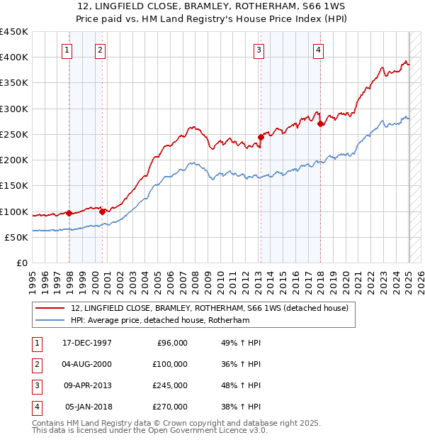 12, LINGFIELD CLOSE, BRAMLEY, ROTHERHAM, S66 1WS: Price paid vs HM Land Registry's House Price Index