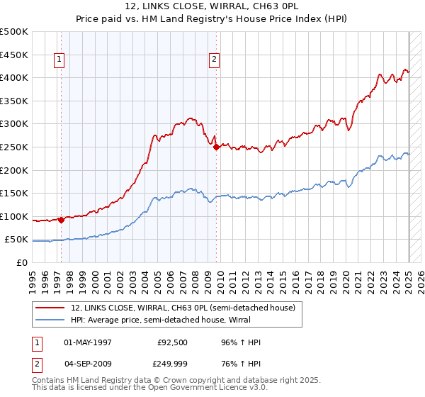 12, LINKS CLOSE, WIRRAL, CH63 0PL: Price paid vs HM Land Registry's House Price Index
