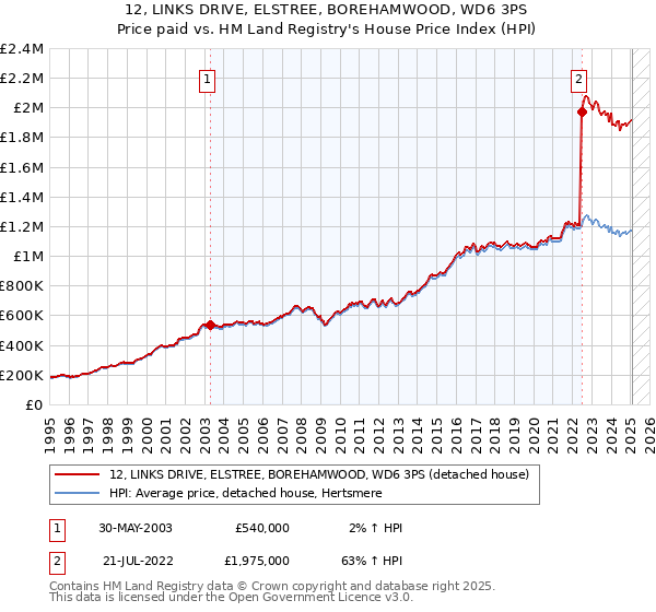 12, LINKS DRIVE, ELSTREE, BOREHAMWOOD, WD6 3PS: Price paid vs HM Land Registry's House Price Index