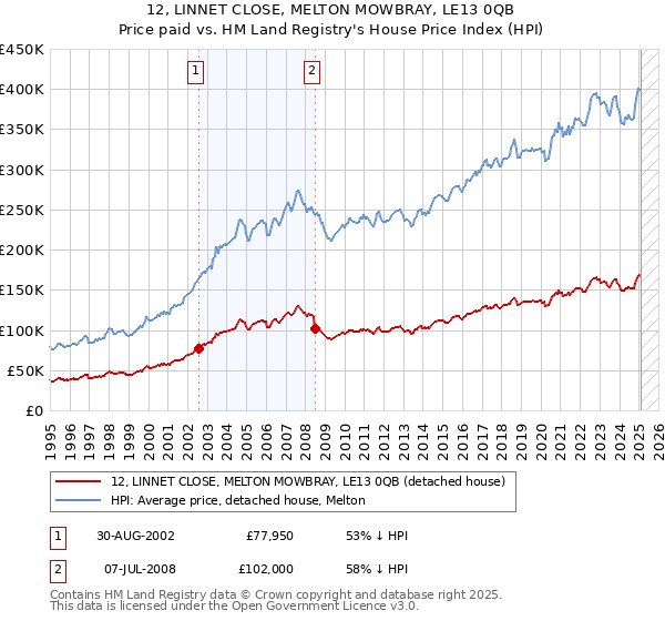 12, LINNET CLOSE, MELTON MOWBRAY, LE13 0QB: Price paid vs HM Land Registry's House Price Index